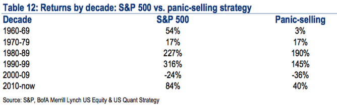 S&P 500 - zhodnocen v jednotlivch dekdch a strategie panickch vprodej