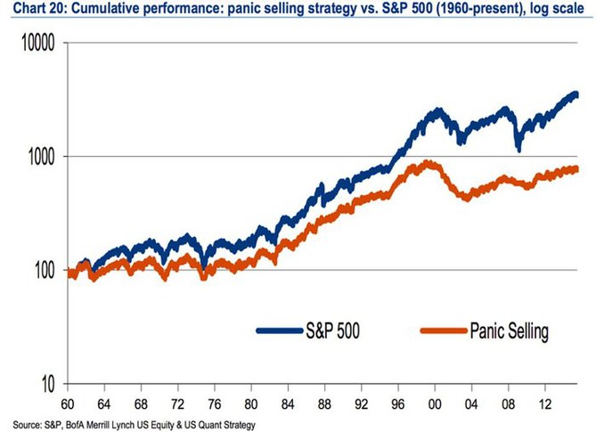 S&P 500 - dlouhodob vvoj a strategie panickch vprodej