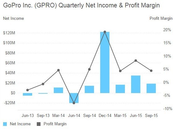 GoPro-Quarterly Net Income and Profit Margin
