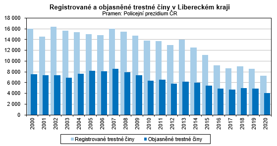 Graf - Registrovan a objasnn trestn iny v Libereckm kraji 