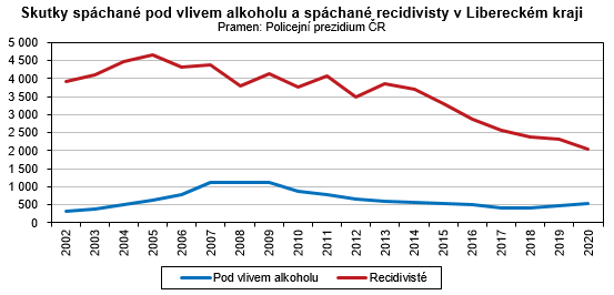 Graf - Skutky spchan pod vlivem alkoholu a spchan recidivisty v Libereckm kraji