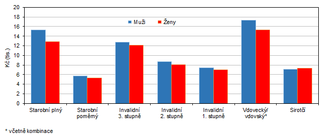 Prmrn dchody podle druhu dchod a pohlav v Karlovarskm kraji v prosinci 2020