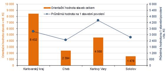 Orientan hodnota staveb celkem a prmrn hodnota na 1 stavebn povolen v Karlovarskm kraji a jeho okresech v 1. a 4. tvrtlet roku 2021