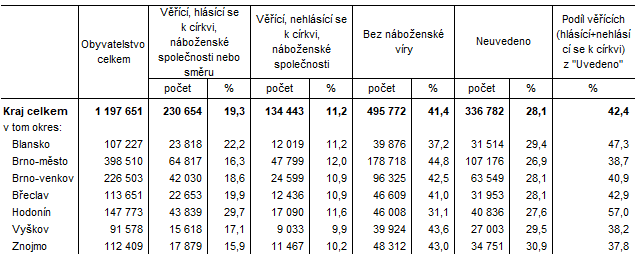 Tab. 2 Obyvatelstvo podle pohlav a nboensk vry v okresech Jihomoravskho kraje v roce 2021