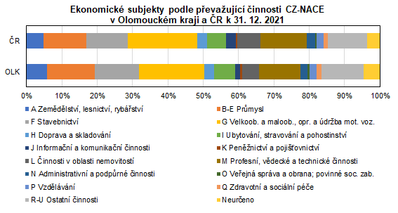 Ekonomick subjekty podle pevaujc innosti CZ-NACE v Olomouckm kraji a R k 31. 12. 2021