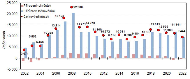 Graf 1: Celkov, migran a pirozen prstek ve Stedoeskm kraji v 1. a 3. tvrtlet 2002 a 2022
