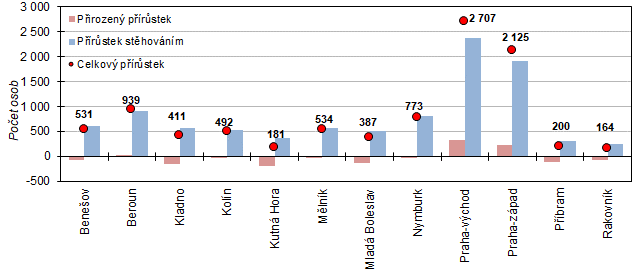 Graf 4: Celkov, pirozen a migran prstek v okresech Stedoeskho kraje v 1. a 3. tvrtlet 2022