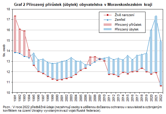 Graf 2 Pirozen prstek (bytek) obyvatelstva v Moravskoslezskm kraji