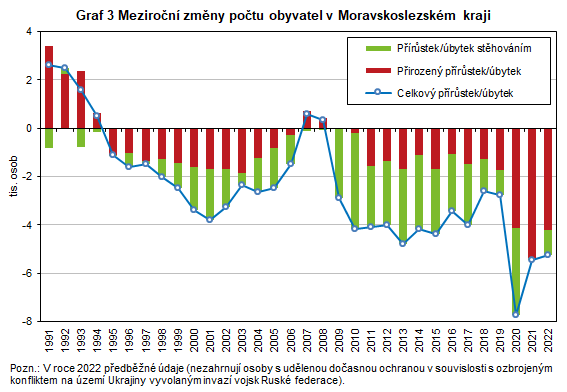 Graf 3 Meziron zmny potu obyvatel v Moravskoslezskm kraji