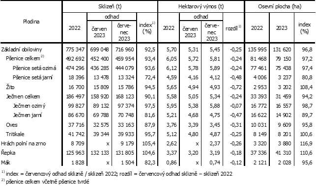 Tab. 1 Odhady sklizn zemdlskch plodin v Jihoeskm kraji k 15. ervenci 2023