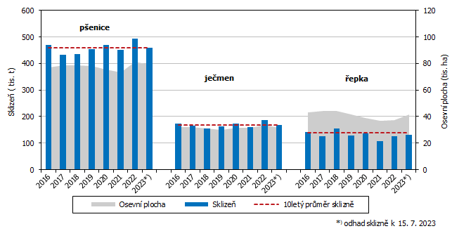 Graf Osevn plochy a sklize vybranch zemdlskch plodin v letech 20162022 a odhad sklizn k 15. 7. 2023 v Jihoeskm kraji