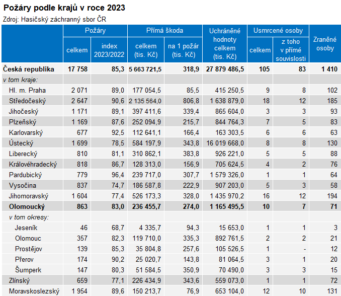 Tabulka: Pory podle kraj v roce 2023