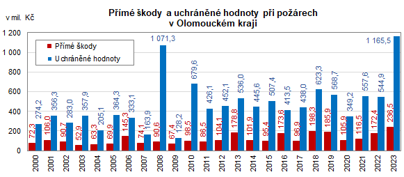 Graf: Pm kody a uchrnn hodnoty pi porech v Olomouckm kraji