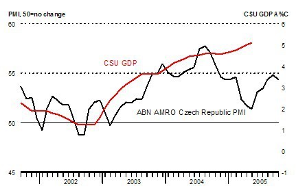 graf indexu PMI ABN AMRO