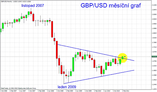 msn graf GBP/USD