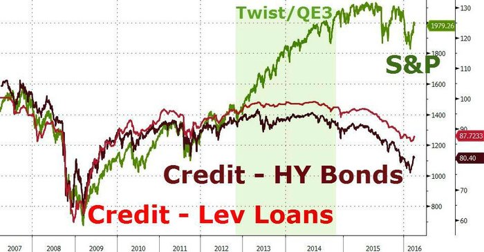 Vvoj cen americkch akci a rizikovch dluh (high yield dluhopis a takzvanch leveraged loans, tedy pjek ji zadluenm subjektm)
