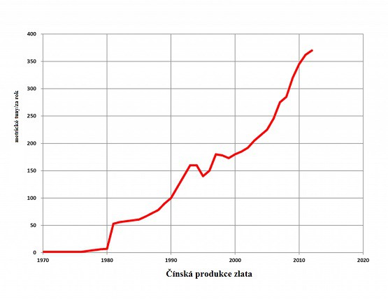 nsk produkce zlata od roku 1970