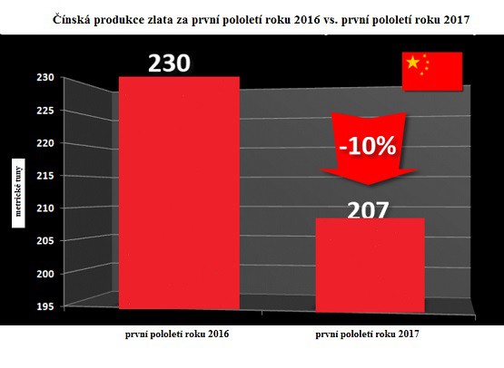 nsk produkce zlata za prvn pololet 2016 vs. prvn pololet 2017