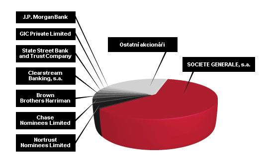 Akcioni Komern banky - graf k 31.12.2017