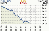 Online graf kurzu eur