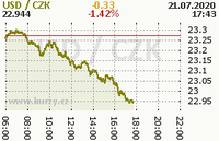 Online graf kurzu usd