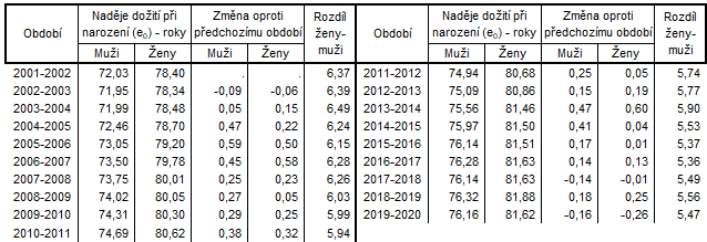 Tab. 1: Nadje doit pi narozen podle pohlav ve Stedoeskm kraji mezi roky 2001 a 2020
