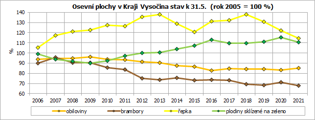 Osevn plochy v Kraji Vysoina stav k 31.5.  (rok 2005 = 100 %) 