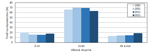 Graf 2: Obyvatelstvo Stedoeskho kraje podle vkovch skupin v letech 1991 a 2021