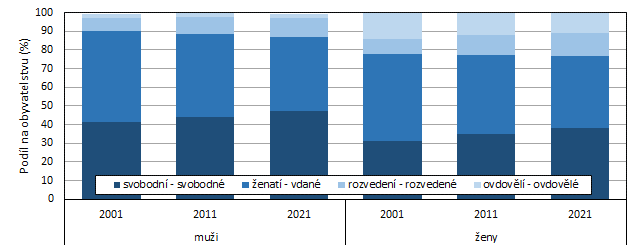 Graf 3: Obyvatelstvo Stedoeskho kraje podle pohlav a rodinnho stavu v letech 1991 a 2021