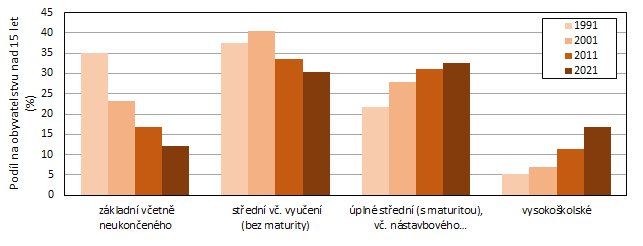 Graf 4: Obyvatelstvo Stedoeskho kraje ve vku 15 a vce let podle nejvyho dosaenho vzdln v letech 1991 a 2021
