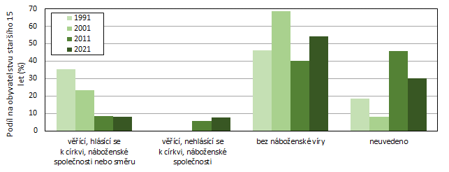 Graf 5: Obyvatelstvo Stedoeskho kraje podle nboensk vry v letech 1991 a 2021