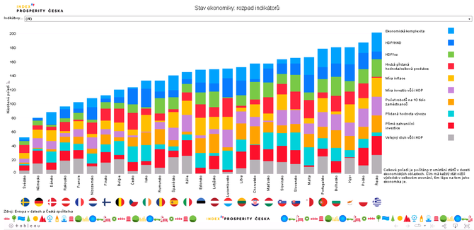 Wohlstandsindex: Die Tschechische Republik gehört zu den 10 am weitesten entwickelten Volkswirtschaften in der EU