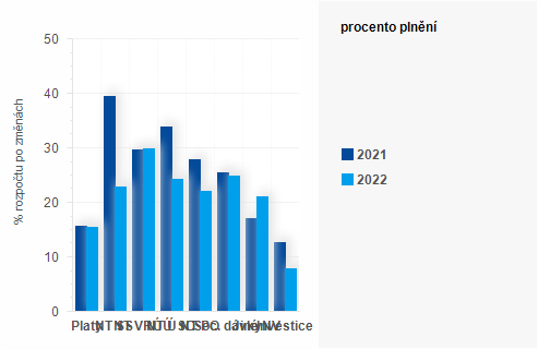 Graf - Graf - Vdaje sttnho rozpotu k 31. beznu 2022 - Plnn
