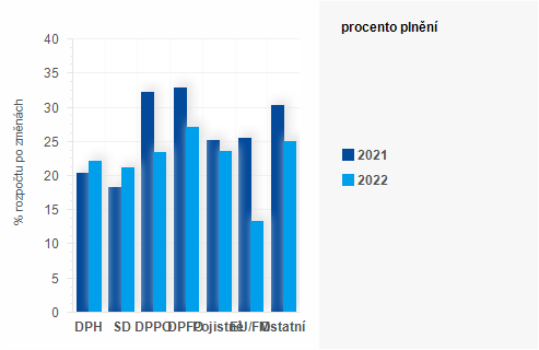 Graf - Graf - Pjmy sttnho rozpotu k 31. beznu 2022 - Plnn