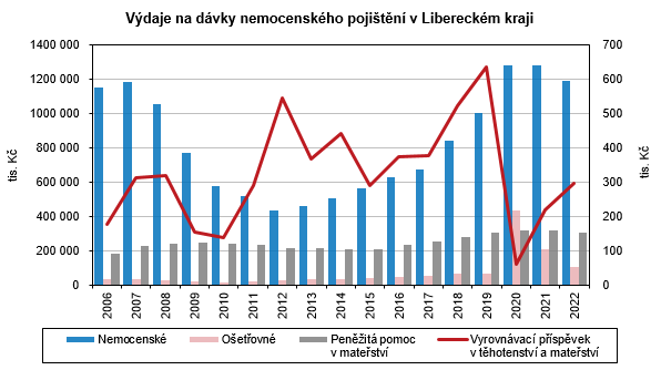 Graf - Vdaje na dvky nemocenskho pojitn v Libereckm kraji