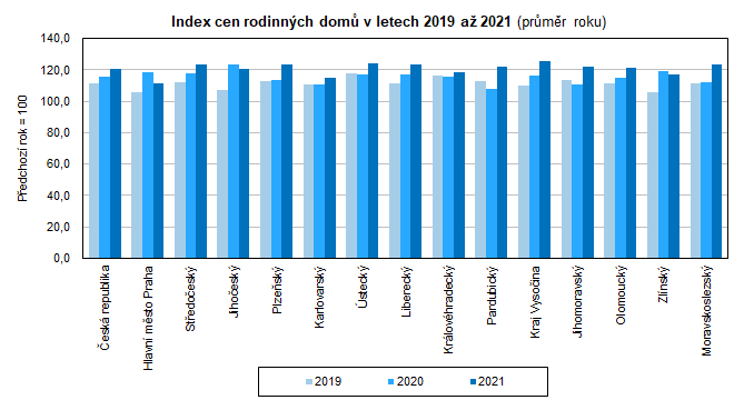 Index cen rodinnch dom v letech 2019 a 2021 (prmr roku)