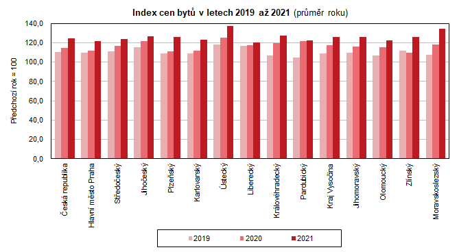 Index cen byt v letech 2019 a 2021 (prmr roku)