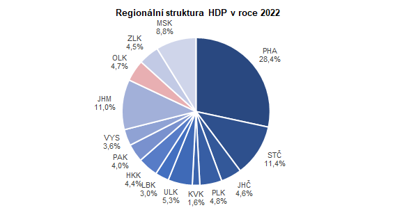 Graf: Regionln struktura HDP v roce 2022
