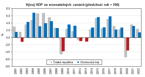 Graf: Vvoj HDP ve srovnatelnch cench