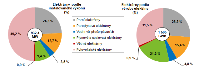 Graf 1 Struktura instalovanho vkonu a vroby elektiny podle typu elektrren v Jihomoravskm kraji v roce 2023