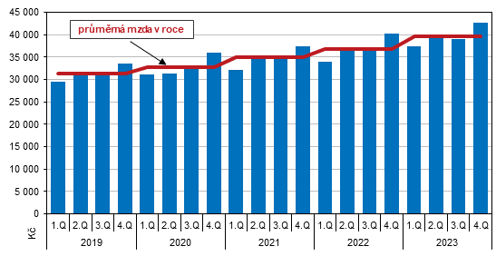 Graf 2 Prmrn msn mzda v Jihoeskm kraji podle tvrtlet v letech 2019 a 2023