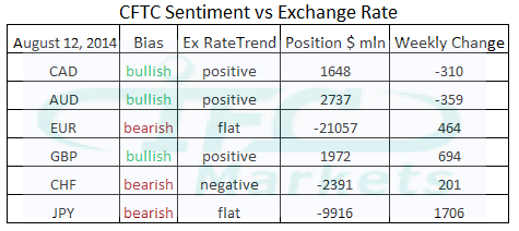 market-sentiment-exchange-rate