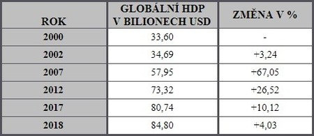 Vvoj globlnho HDP v bilionech USD a % zmna