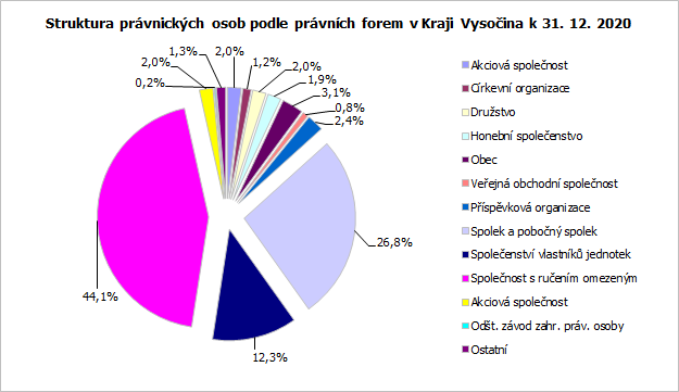 Struktura prvnickch osob podle prvnch forem v Kraji Vysoina k 31. 12. 2020