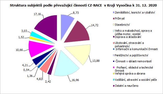 Struktura subjekt podle pevaujc innosti CZ-NACE v Kraji Vysoina k 31. 12. 2020