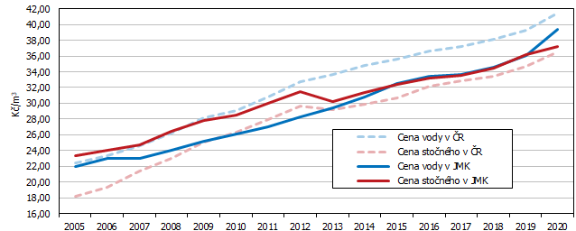 Graf 2 Vvoj ceny vody a stonho v Jihomoravskm kraji a v esk republice v letech 2005 a 2020 
