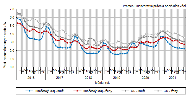 Graf 1 Podl nezamstnanch osob v Jihoeskm kraji a esk republice podle pohlav ke konci jednotlivch msc