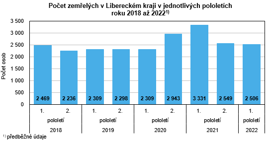 Graf - Poet zemelch v Libereckm kraji v jednotlivch pololetch roku 2018 a 2022 