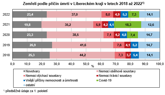 Graf - Zemel podle pin mrt v Libereckm kraji v letech 2018 a 2022