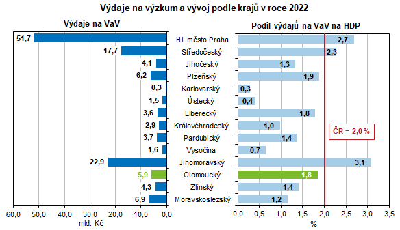 Graf: Vdaje na vzkum a vvoj podle kraj v roce 2022
